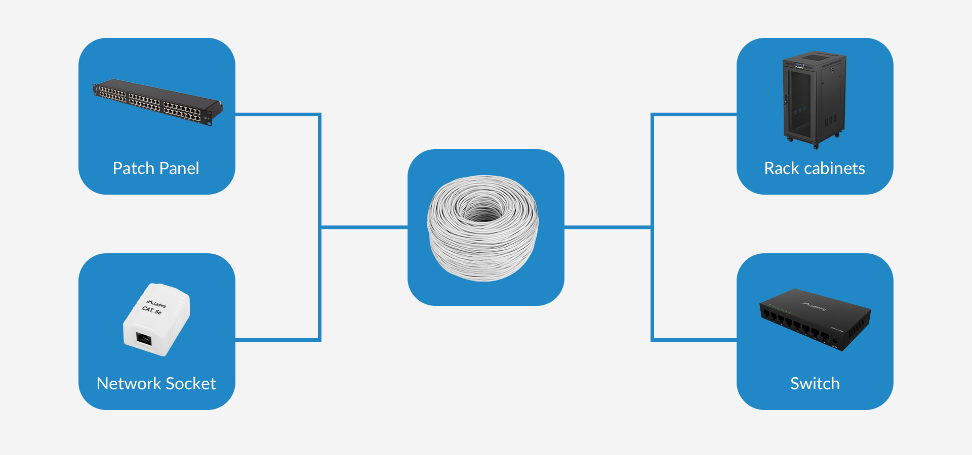 Diagram showing a central bundle of cables connecting network components and devices.