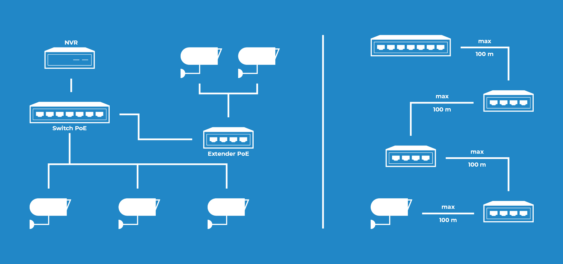 Schemat przedstawiający konfigurację sieci z urządzeniami, portami i wskaźnikami maksymalnych odległości.