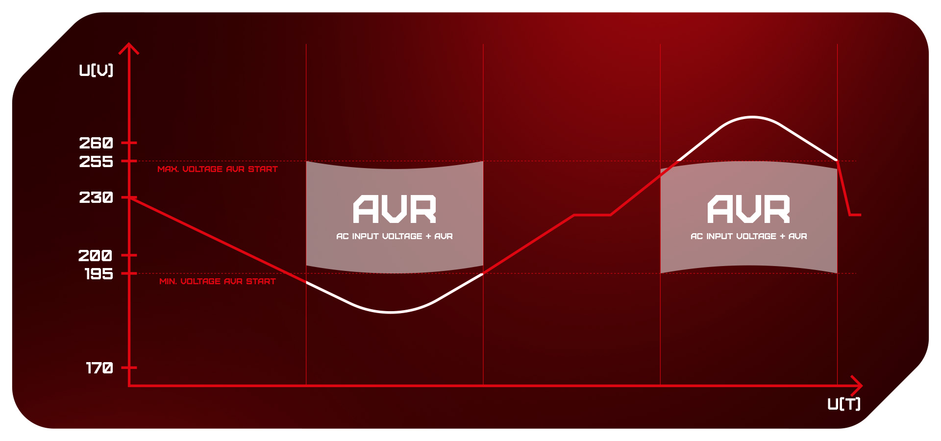 Wykres przedstawiający zmieniającą się linię reprezentującą poziomy napięcia w czerwonym tle.