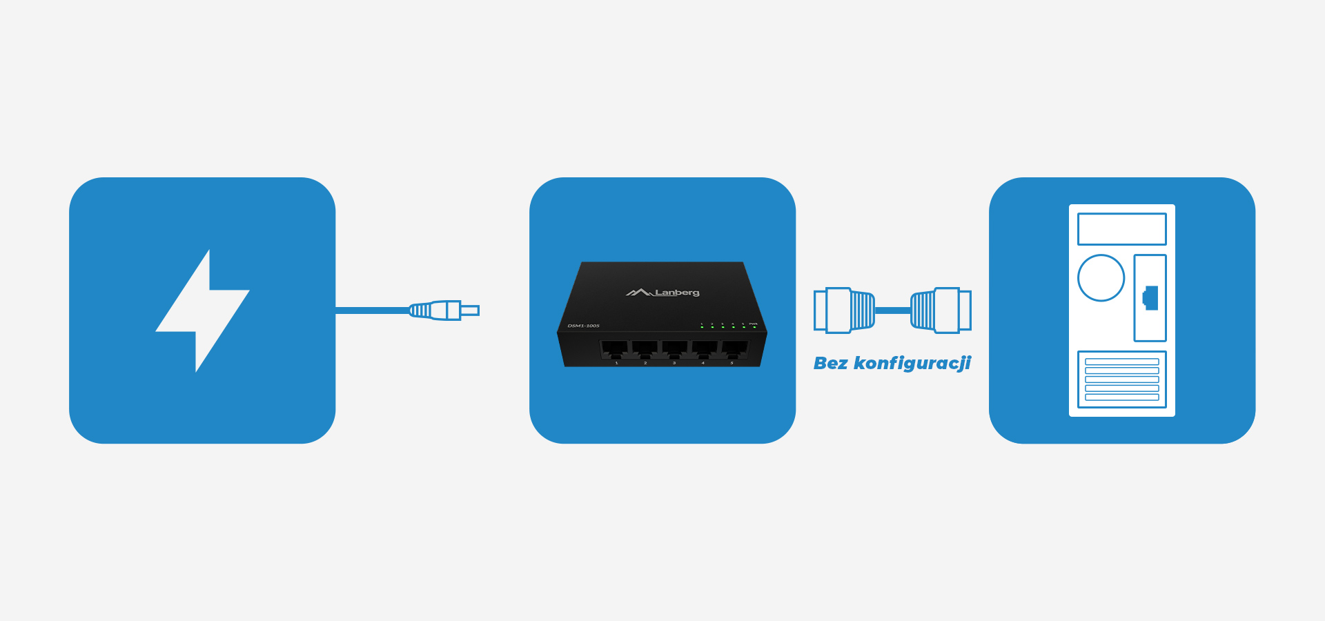 Grafika przedstawiająca źródło zasilania, urządzenie z wieloma portami i jednostkę komputerową.