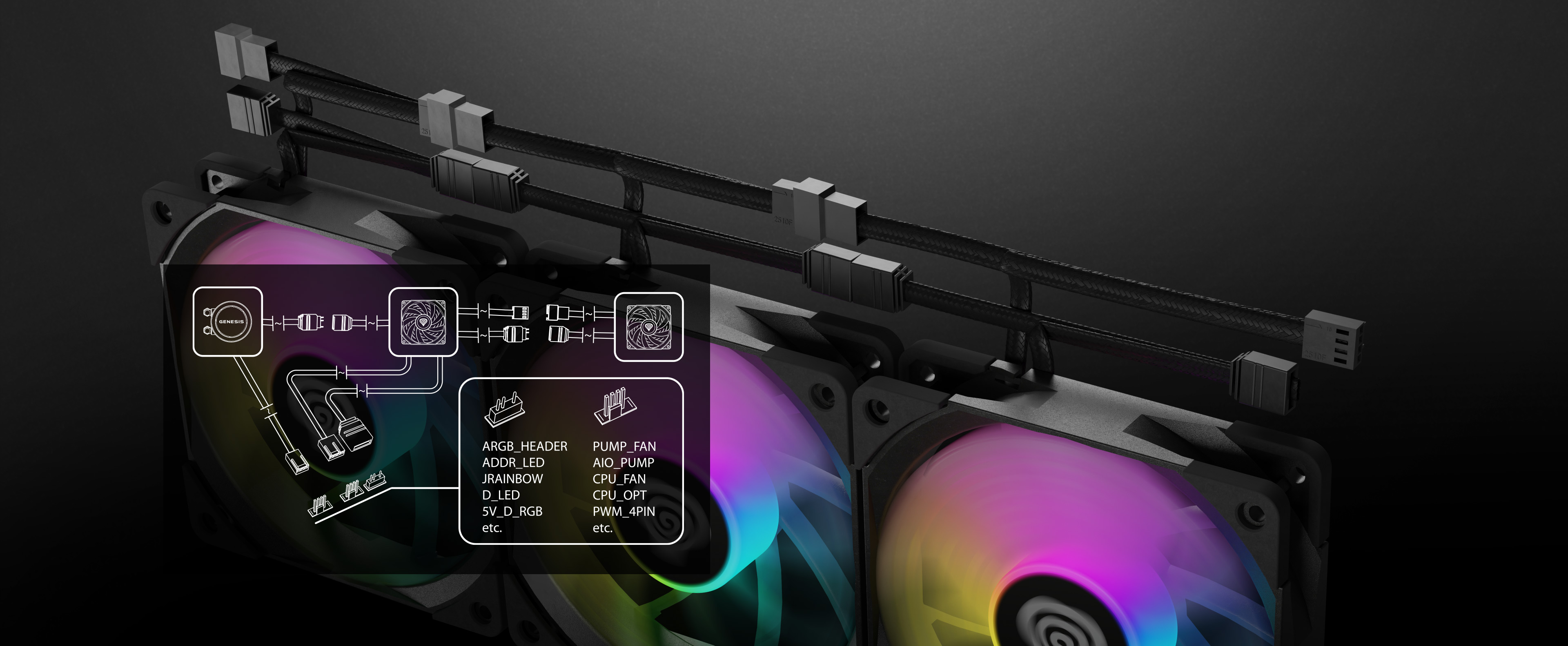 ARGB-Wasserkühlsystem mit drei Lüftern, mit farbiger Beleuchtung und detailliertem Anschlussplan auf dunklem Hintergrund