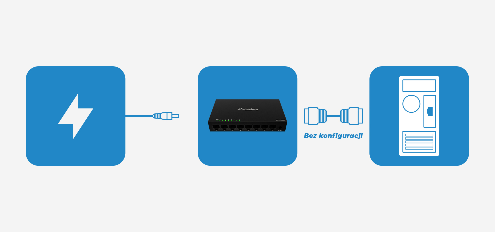 Trzy ikony pokazujące podłączenie zasilania, przełącznik sieciowy i komputer bez konfiguracji.