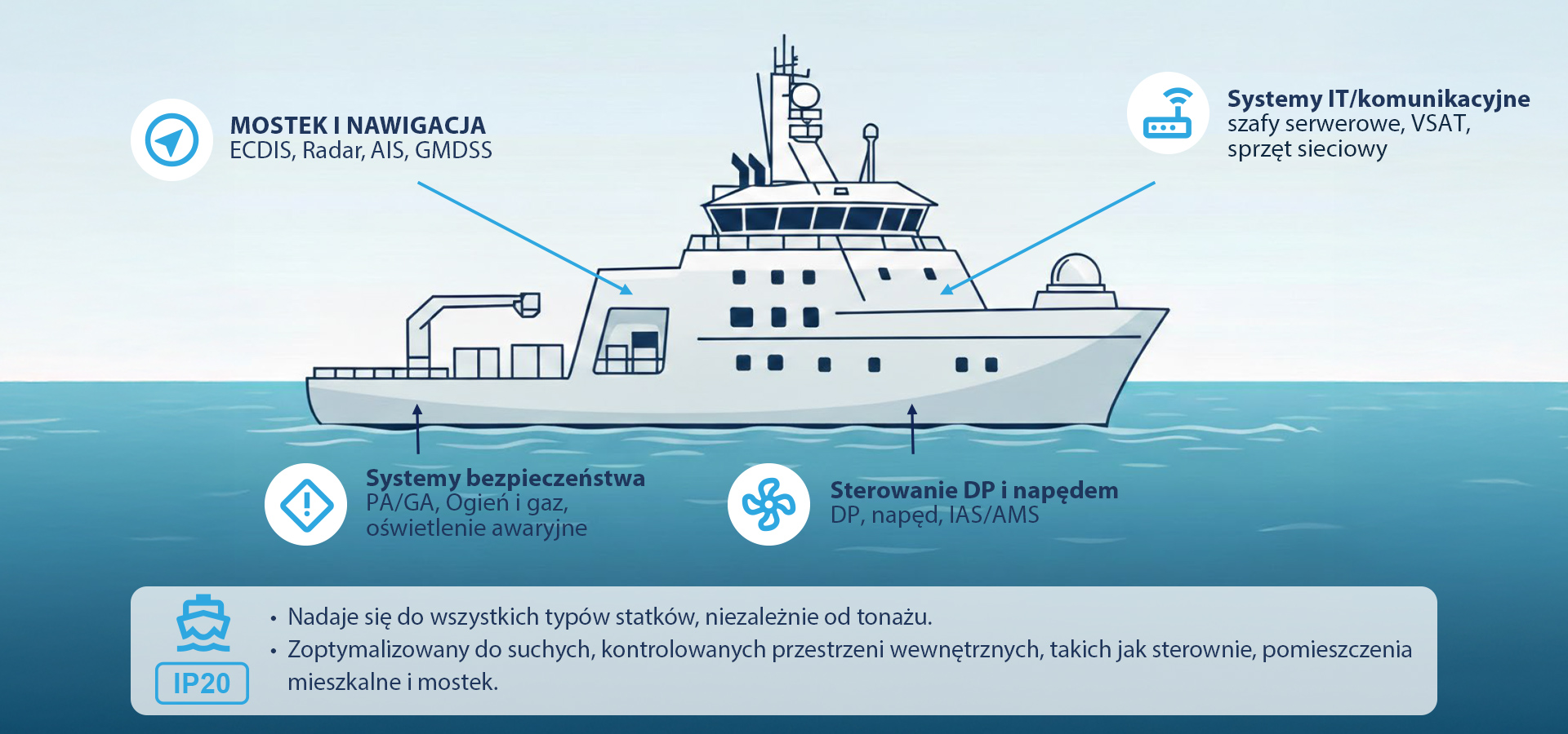 Ilustracja statku z etykietami dla systemów nawigacyjnych i funkcji bezpieczeństwa.