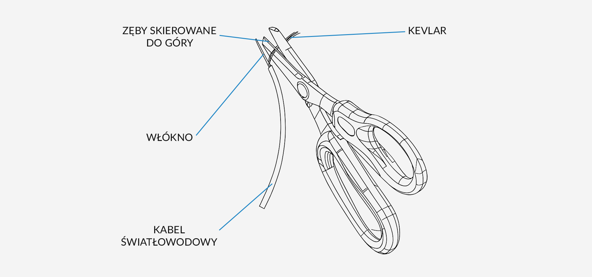 Nożyczki zaprojektowane do cięcia materiałów z etykietami wskazującymi ich cechy i zastosowania.