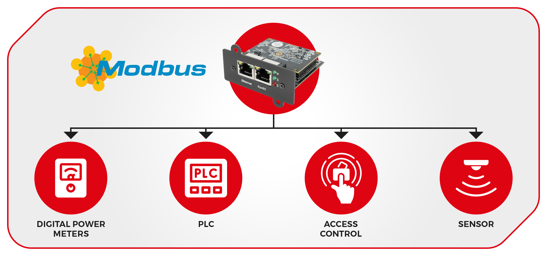 SNMP card module for ARMAC UPS, connecting to digital power meters, PLC, access control, and sensors, featuring Modbus logo