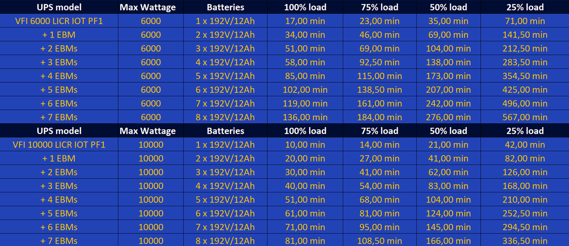 Tabela porównawcza modeli UPS z mocą, wymaganiami baterii i czasami obciążenia przy różnych procentach.